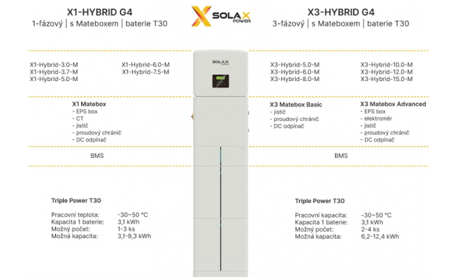 SET - solárna zostava Solax X3-Hybrid 8 M, Matebox Advanced, BMS MC0600 a 2x batéria T30