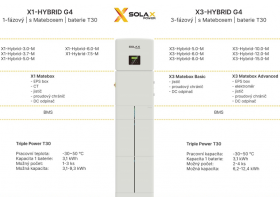SET - solárna zostava Solax X3-Hybrid 8 M, Matebox Advanced, BMS MC0600 a 2x batéria T30